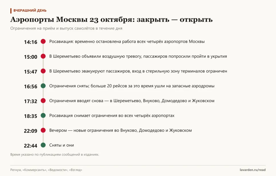 Хронология дня: с 14:16 до 22:44 красные и зелёные точки — ограничения в московских аэропортах вводили и снимали четыре раза