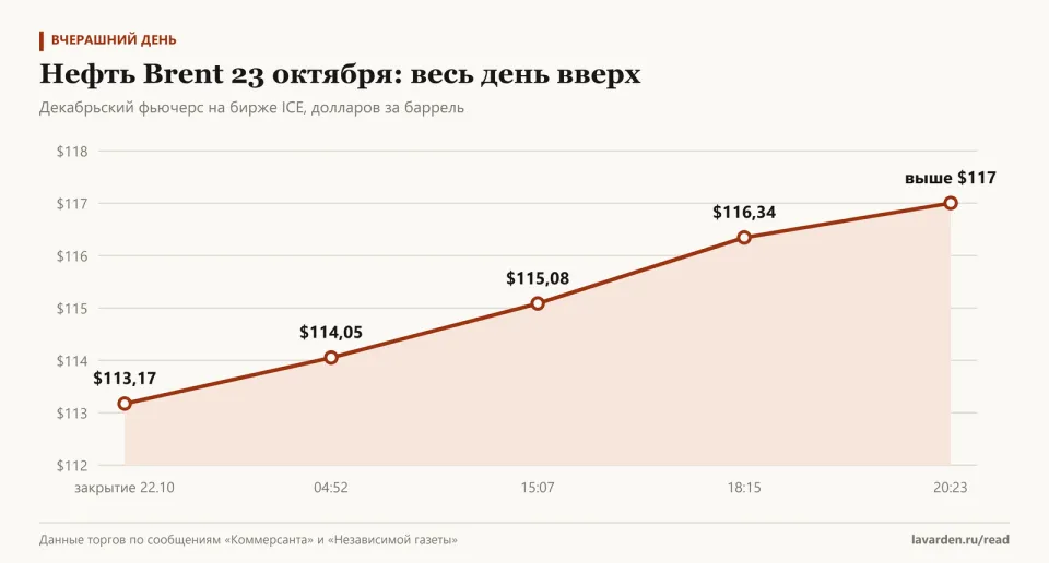 График: цена декабрьского фьючерса Brent растёт в течение дня с $113,17 на закрытии 22 октября до более чем $117 к 20:23