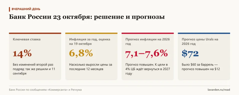 Четыре карточки: ключевая ставка 14%, инфляция за год 6,8%, прогноз инфляции на 2026 год 7,1–7,6%, прогноз цены Urals $72 вместо $60