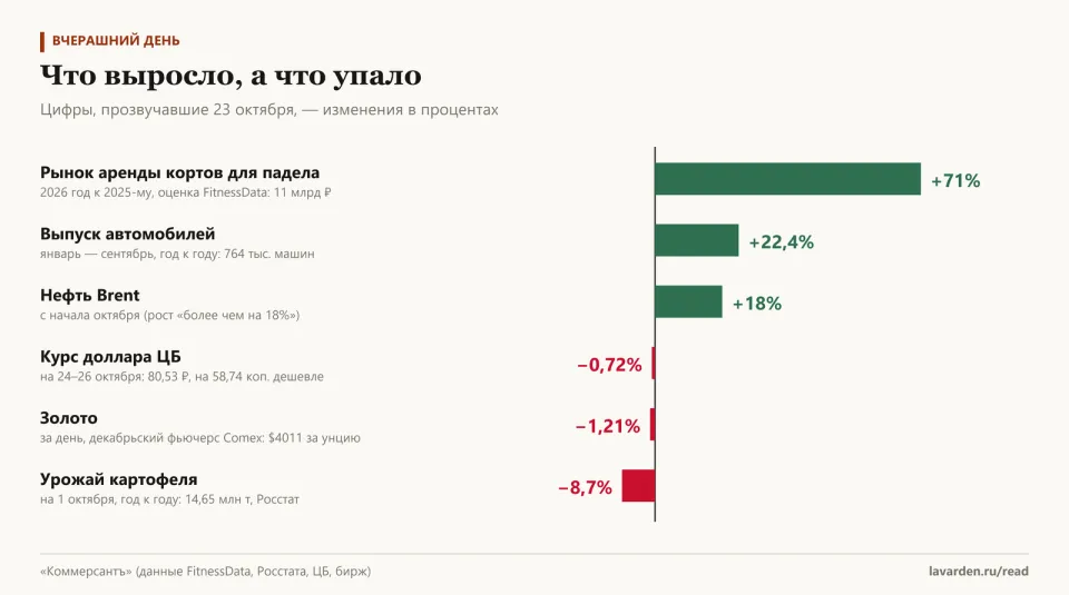 Горизонтальные столбики: падел +71%, выпуск автомобилей +22,4%, нефть Brent +18%, курс доллара −0,72%, золото −1,21%, урожай картофеля −8,7%