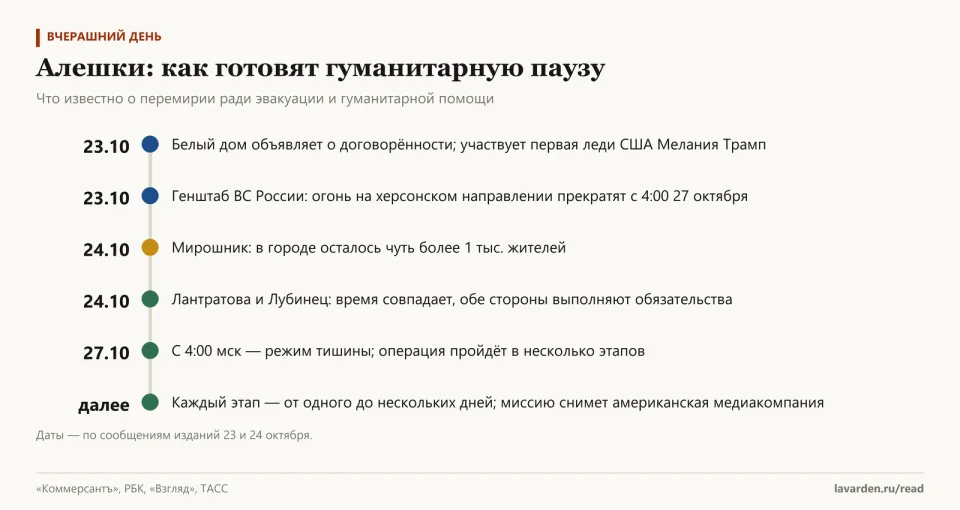 Хронология: 23 октября объявлена договорённость, 24 октября омбудсмены подтвердили время, с 4:00 27 октября — режим тишины и поэтапная эвакуация