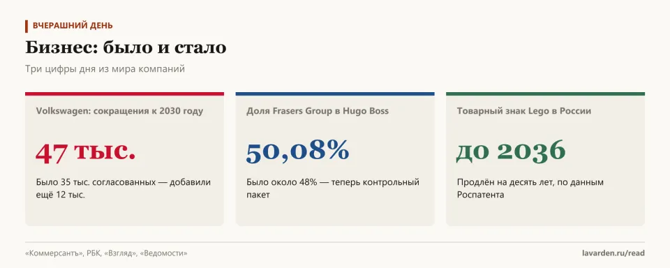 Карточки: Volkswagen сократит 47 тысяч мест вместо 35 тысяч, доля Frasers в Hugo Boss выросла с 48% до 50,08%, товарный знак Lego в России продлён до 2036 года