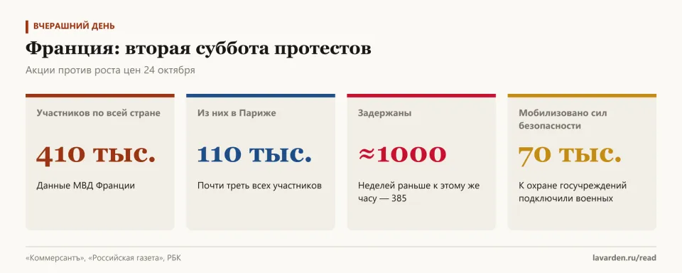 Карточки: 410 тысяч участников, из них 110 тысяч в Париже, около тысячи задержанных против 385 неделей раньше, 70 тысяч сотрудников сил безопасности