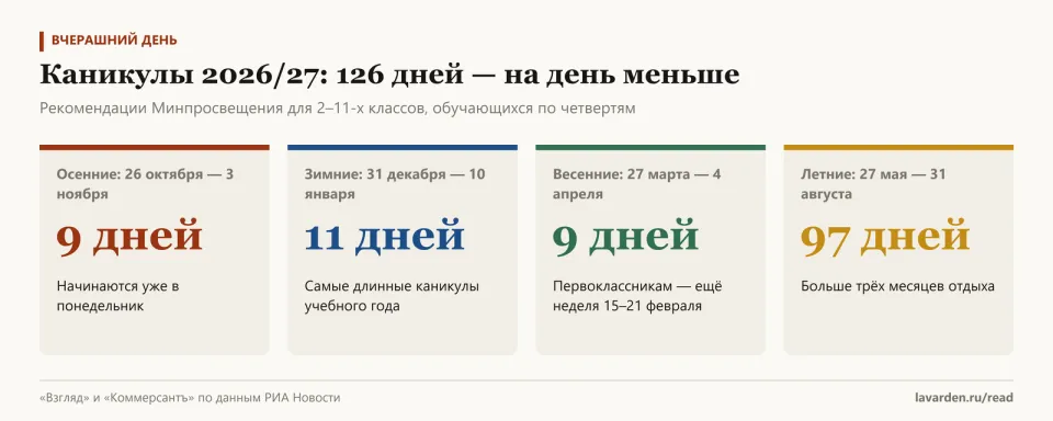 Четыре карточки: осенние каникулы 9 дней, зимние 11, весенние 9, летние 97; всего 126 дней