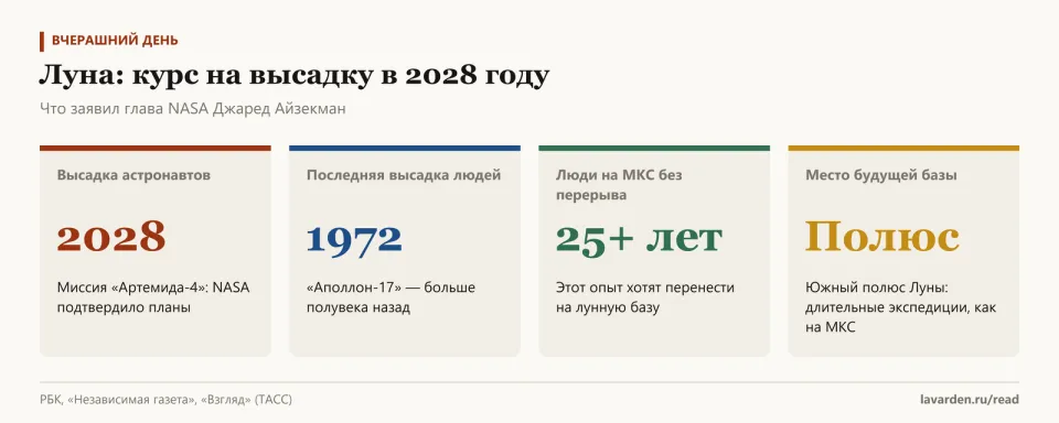 Карточки: высадка в 2028 году по миссии «Артемида-4», последняя высадка в 1972 году, люди на МКС больше 25 лет, база — у южного полюса Луны