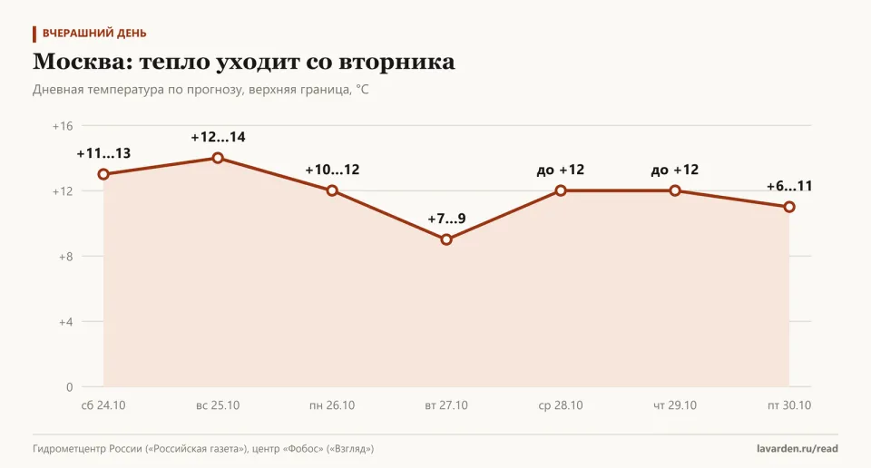 График: дневная температура до +13…14 в выходные, во вторник падает до +7…9, затем до +12 и +6…11 в пятницу