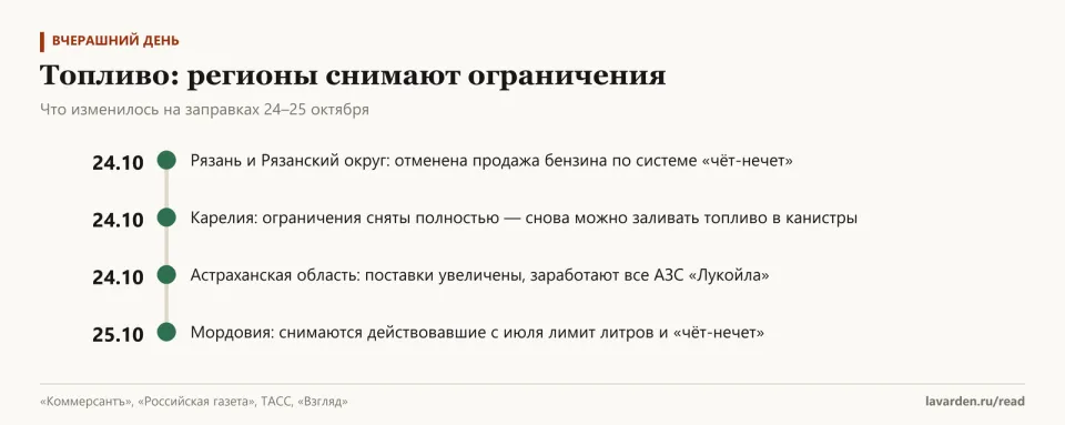Хронология: 24 октября ограничения сняты в Рязани и Карелии, в Астраханскую область увеличены поставки, 25 октября лимиты снимает Мордовия