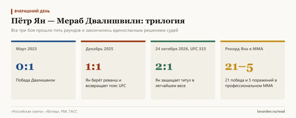 Карточки: март 2023 — победа Двалишвили, декабрь 2025 — победа Яна, 24 октября 2026 — снова Ян, счёт 2:1; рекорд Яна 21–5