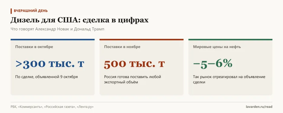 Три карточки: более 300 тыс. т в октябре, 500 тыс. т в ноябре, падение цен на нефть на 5–6%