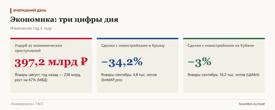 Три карточки: ущерб от экономических преступлений 397,2 млрд рублей, сделки с новостройками в Крыму −34,2%, на Кубани −3%