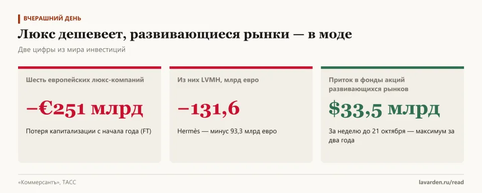 Три карточки: капитализация шести люкс-компаний −251 млрд евро, LVMH −131,6 млрд, приток в фонды развивающихся рынков 33,5 млрд долларов