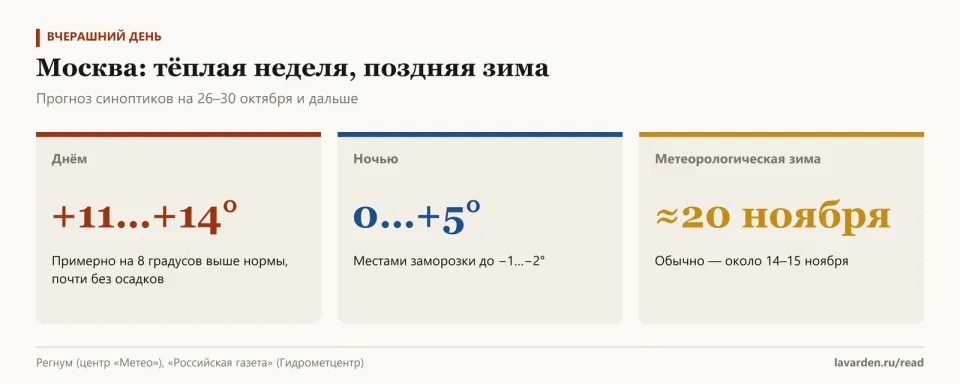 Три карточки: днём +11…+14, ночью 0…+5, метеорологическая зима около 20 ноября