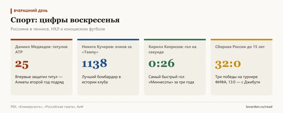 Четыре карточки: 25 титулов Медведева, 1138 очков Кучерова, гол Капризова на 26-й секунде, 32:0 у сборной России до 15 лет