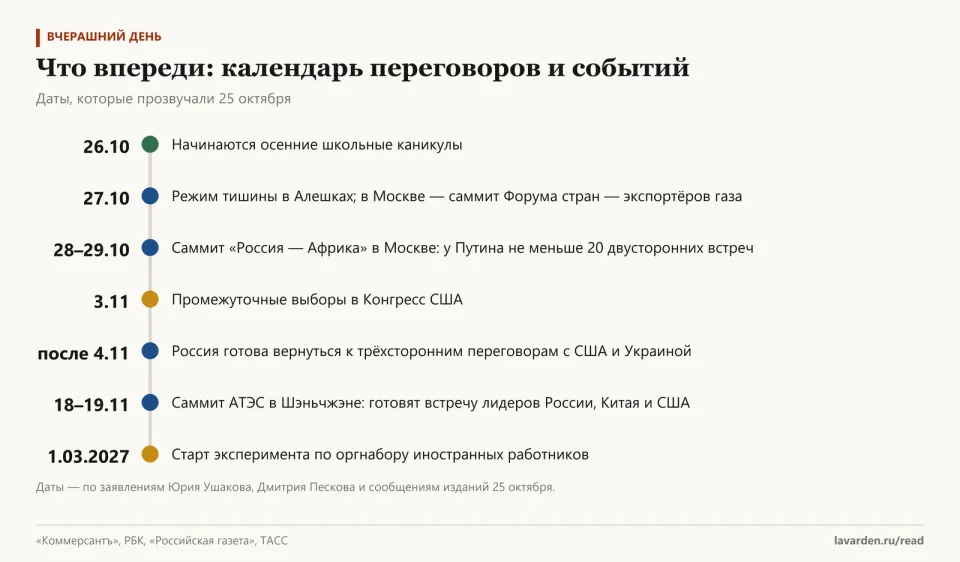 Хронология: каникулы 26 октября, Алешки и саммит ФСЭГ 27-го, «Россия — Африка» 28–29-го, выборы в США 3 ноября, переговоры после 4 ноября, АТЭС 18–19 ноября, оргнабор с 1 марта 2027