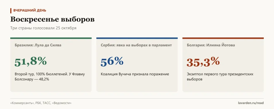 Три карточки: Лула да Силва 51,8% в Бразилии, явка 56% в Сербии, Илияна Йотова 35,3% в Болгарии