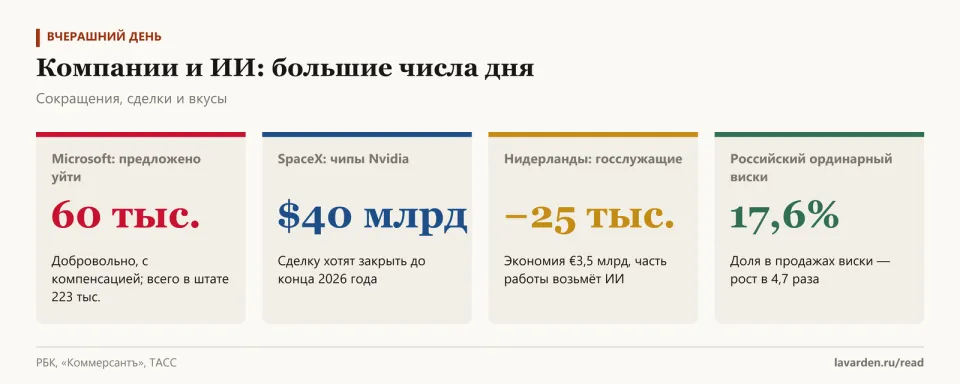 Четыре карточки: Microsoft — 60 тыс. добровольных увольнений, SpaceX — 40 млрд долларов на чипы, Нидерланды — минус 25 тыс. госслужащих, доля российского виски 17,6%