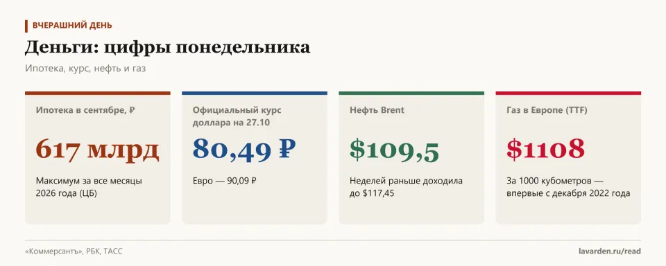 Четыре карточки: ипотека 617 млрд рублей в сентябре, курс доллара 80,49, Brent 109,5 доллара, газ в Европе 1108 долларов