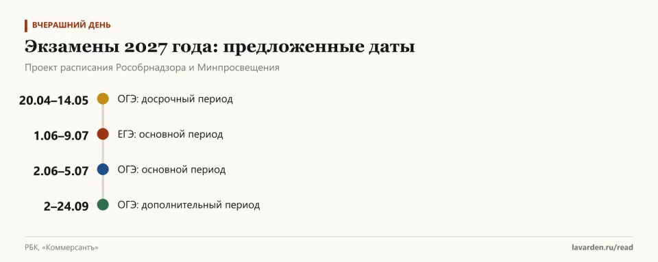 Хронология: досрочный ОГЭ 20 апреля — 14 мая, ЕГЭ 1 июня — 9 июля, основной ОГЭ 2 июня — 5 июля, дополнительный 2–24 сентября