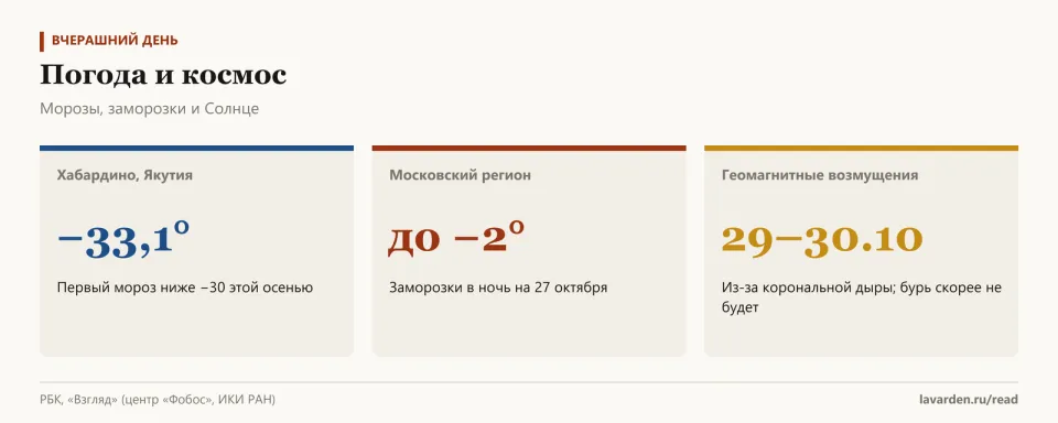 Три карточки: −33,1 в Якутии, заморозки до −2 в Подмосковье, геомагнитные возмущения 29–30 октября