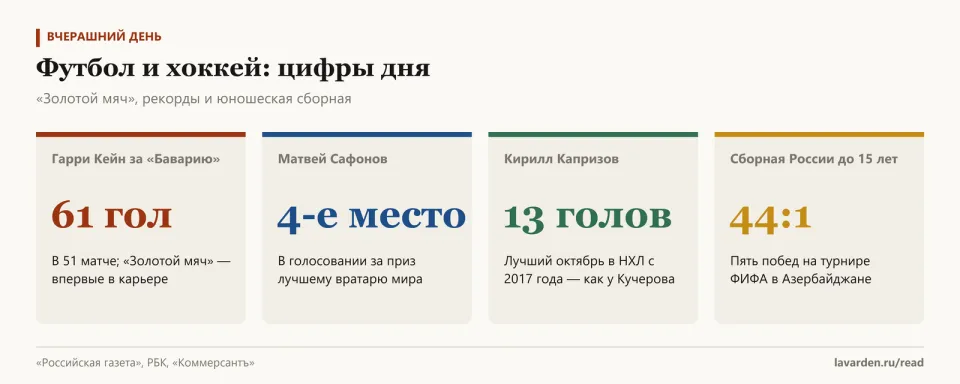 Четыре карточки: 61 гол Кейна за «Баварию», 4-е место Сафонова, 13 голов Капризова, 44:1 у сборной России до 15 лет