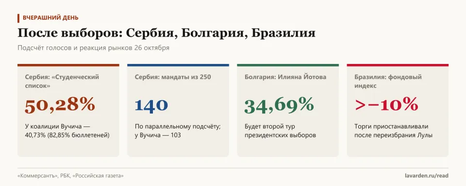 Четыре карточки: «Студенческий список» 50,28%, 140 мандатов из 250, Йотова 34,69%, бразильский индекс минус больше 10%