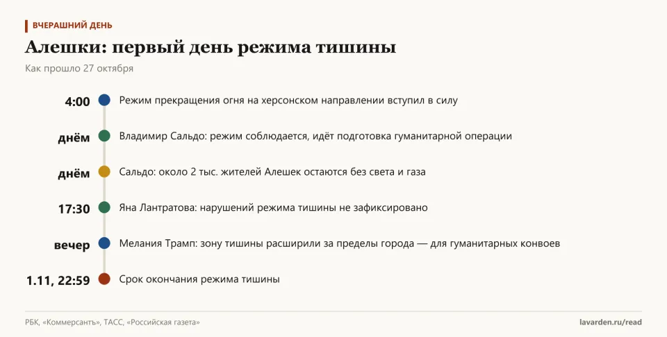 Хронология 27 октября: режим вступил в силу в 4:00, соблюдается, 2 тыс. жителей без света и газа, нарушений нет, зону расширили, срок до 22:59 1 ноября