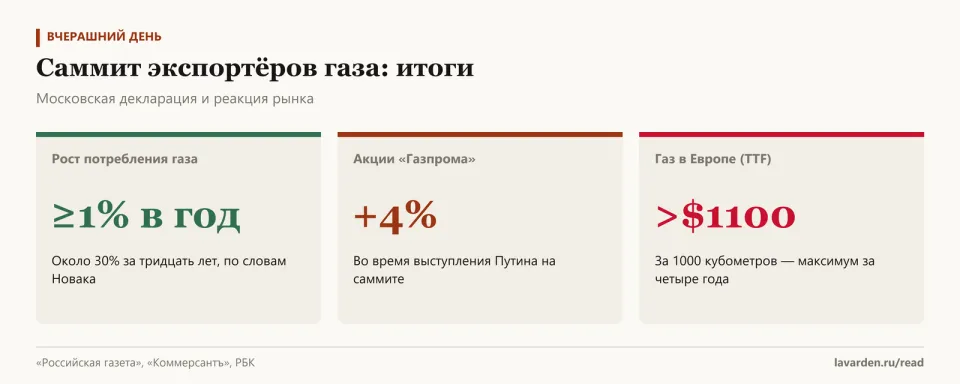 Три карточки: рост потребления газа не меньше 1% в год, акции «Газпрома» +4%, газ в Европе дороже 1100 долларов