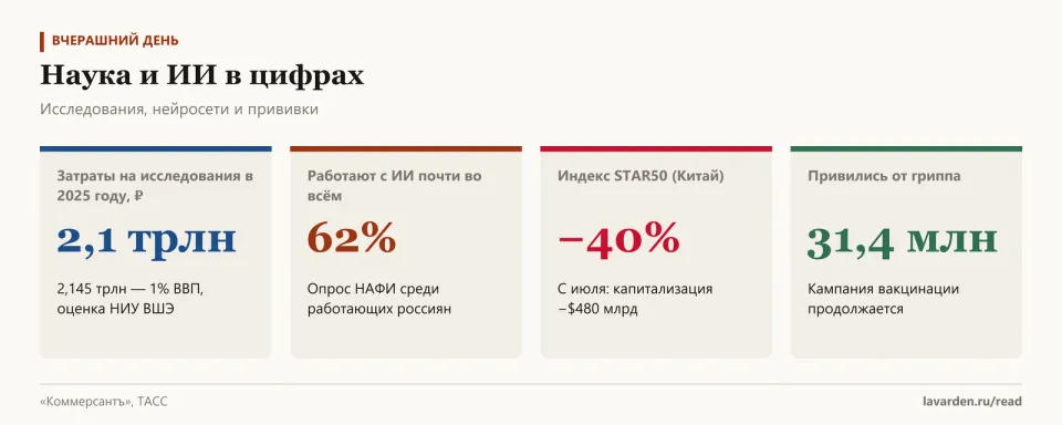 Четыре карточки: затраты на исследования 2,145 трлн рублей, 62% работают с ИИ, индекс STAR50 −40%, 31,4 млн привились от гриппа