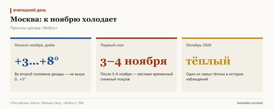 Три карточки: днём +3…+8, первый снег 3–4 ноября, октябрь один из самых тёплых