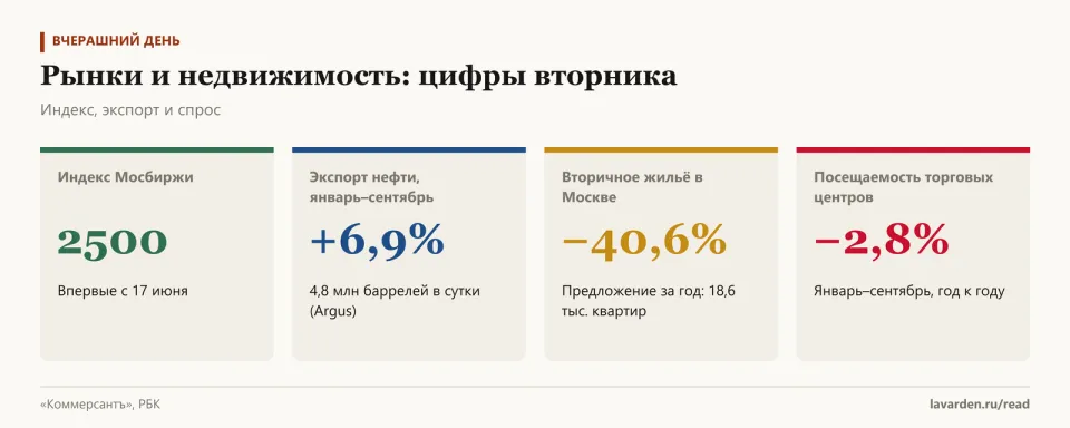 Четыре карточки: индекс Мосбиржи 2500, экспорт нефти +6,9%, предложение вторичного жилья в Москве −40,6%, посещаемость торговых центров −2,8%