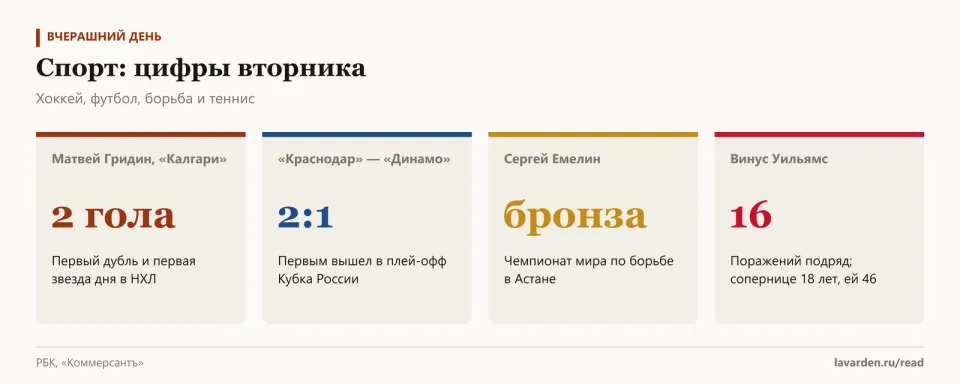 Четыре карточки: дубль Матвея Гридина, «Краснодар» — «Динамо» 2:1, бронза Сергея Емелина, 16 поражений подряд у Винус Уильямс