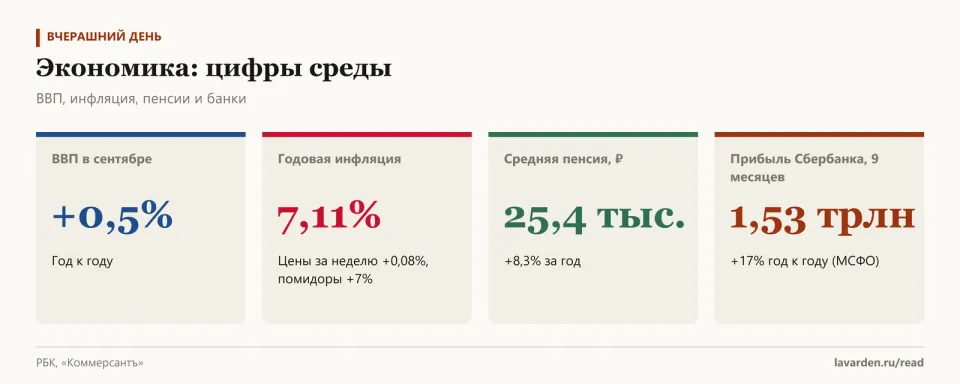 Четыре карточки: ВВП +0,5%, инфляция 7,11%, средняя пенсия 25,4 тыс. рублей, прибыль Сбербанка 1,53 трлн