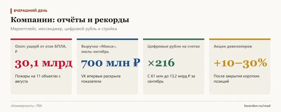 Четыре карточки: ущерб Ozon 30,1 млрд рублей, выручка «Макса» 700 млн, цифровые рубли выросли в 216 раз, акции девелоперов +10–30%