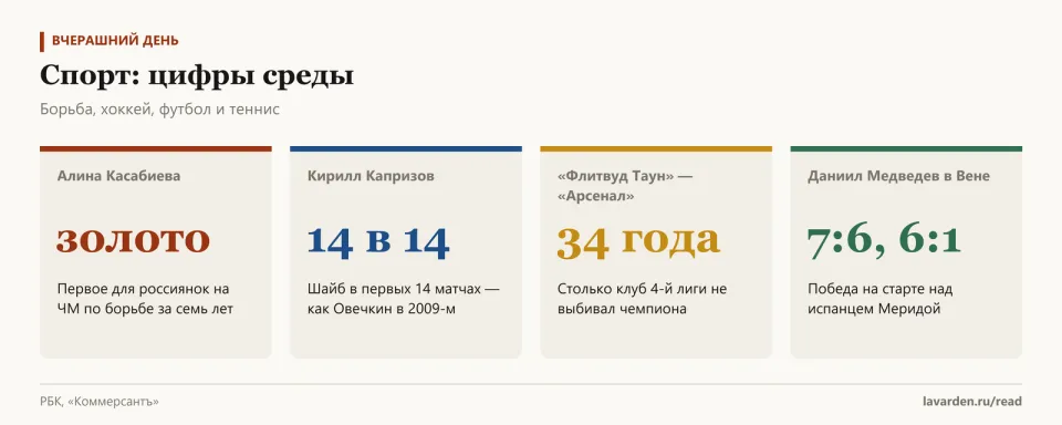 Четыре карточки: золото Алины Касабиевой, 14 шайб Капризова в 14 матчах, «Флитвуд» выбил «Арсенал», победа Медведева в Вене