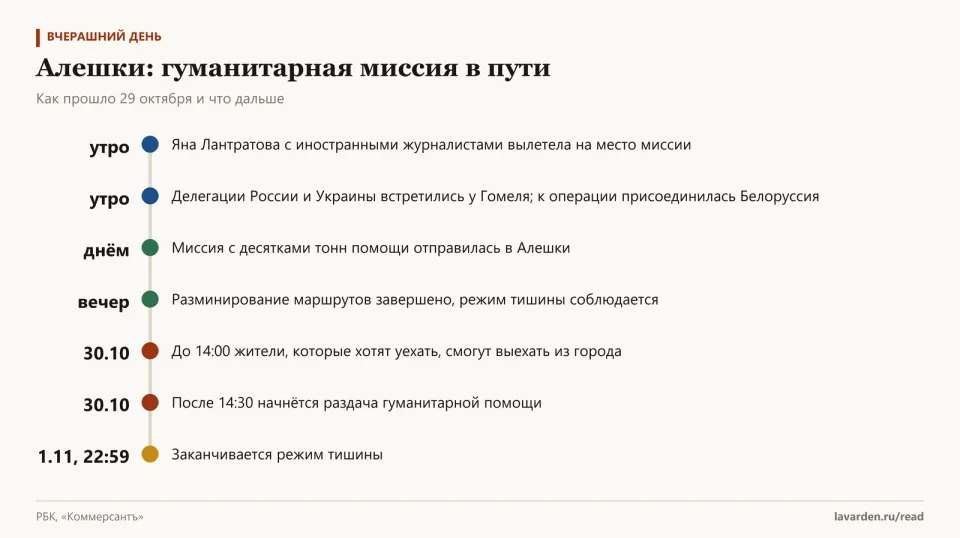 Хронология: вылет омбудсмена, встреча делегаций у Гомеля, отправка помощи, завершение разминирования, выезд жителей и раздача помощи 30 октября, конец режима 1 ноября