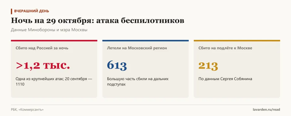 Три карточки: сбито больше 1,2 тыс. дронов, 613 летели на Московский регион, 213 сбиты на подлёте к Москве