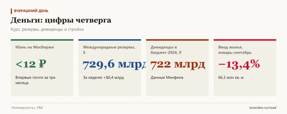 Четыре карточки: юань ниже 12 рублей, резервы 729,6 млрд долларов, дивиденды в бюджет 722 млрд, ввод жилья −13,4%