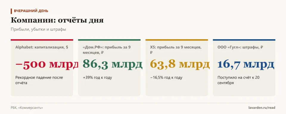 Четыре карточки: Alphabet −500 млрд долларов, прибыль «Дом.РФ» 86,3 млрд, прибыль X5 63,8 млрд, штрафы ООО «Гугл» 16,7 млрд