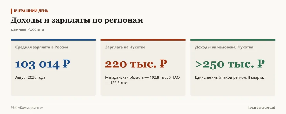 Три карточки: средняя зарплата 103 014 рублей, на Чукотке 220 тыс., доходы на Чукотке больше 250 тыс. на человека