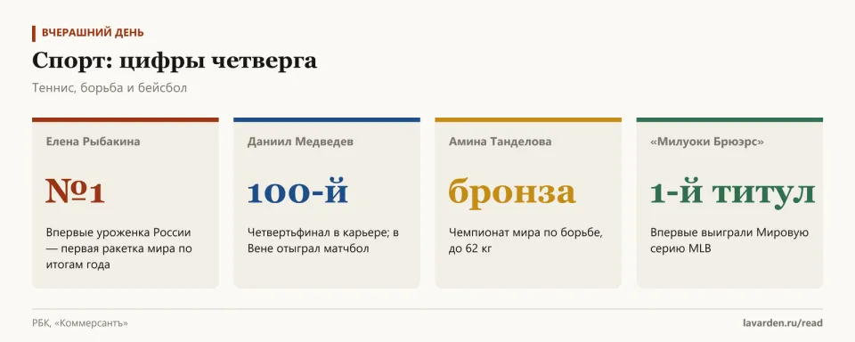 Четыре карточки: Рыбакина первая ракетка мира, 100-й четвертьфинал Медведева, бронза Танделовой, первый титул «Милуоки»