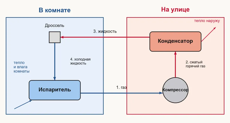 Схема: в комнате испаритель и дроссель, на улице компрессор и конденсатор, стрелки показывают путь хладагента по кругу