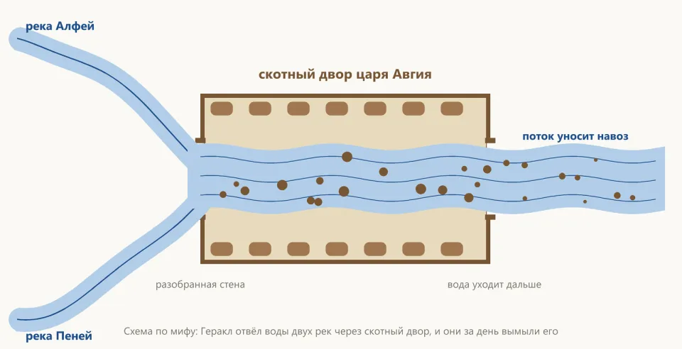 Схема: две реки, Алфей и Пеней, сливаются и текут через разобранную стену прямо сквозь скотный двор, поток уносит навоз