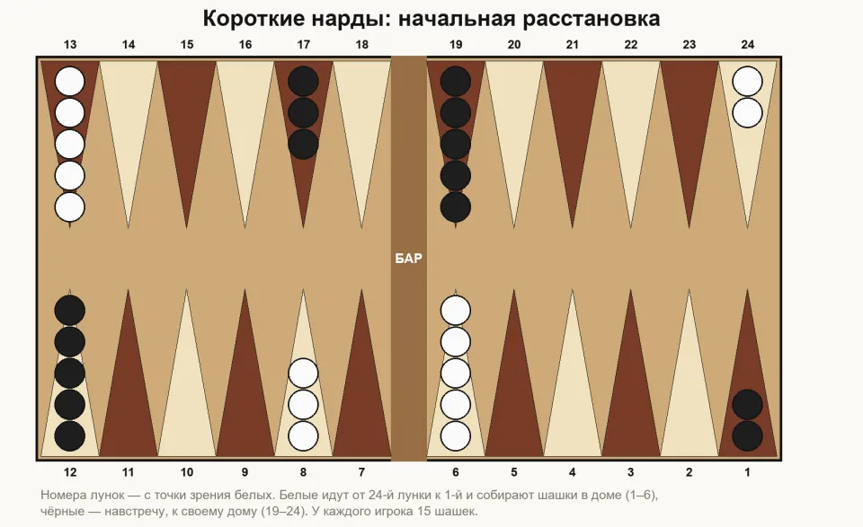 Схема доски нард с нумерацией лунок от 1 до 24 и расставленными белыми и чёрными шашками