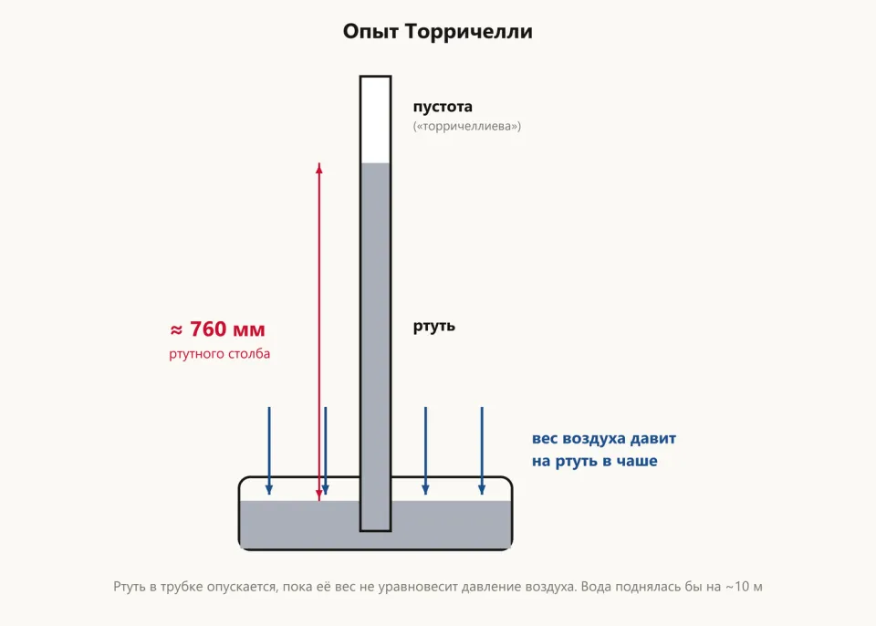 Стеклянная трубка с ртутью, перевёрнутая в чашу с ртутью: столб около 760 мм, сверху пустота, стрелки показывают давление воздуха на ртуть в чаше
