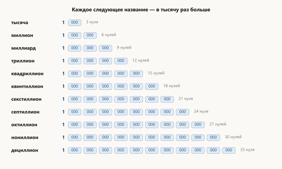 Столбец названий от тысячи до дециллиона; справа от каждого — единица и группы по три нуля: от одной группы у тысячи до одиннадцати у дециллиона
