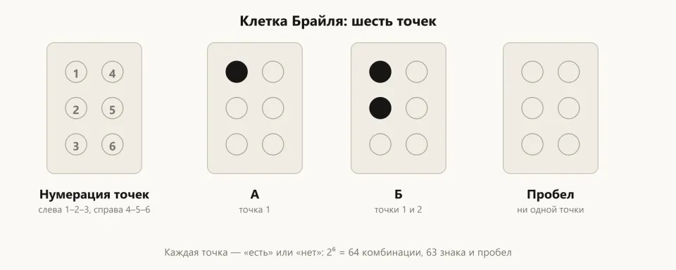 Клетка шрифта Брайля из шести точек: нумерация точек, буквы А и Б, пробел