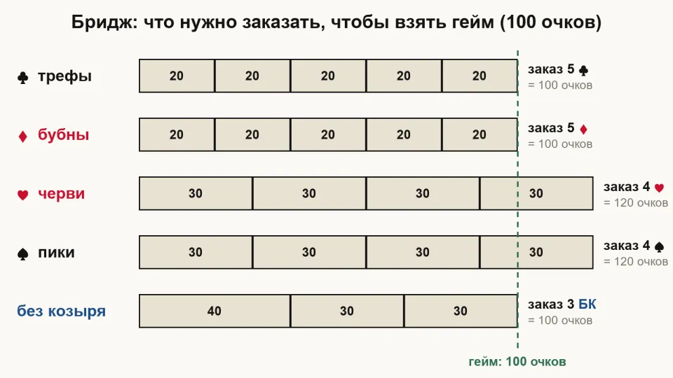 Схема: полоски из взяток по 20, 30 и 40 очков для каждой масти и линия на отметке 100 очков