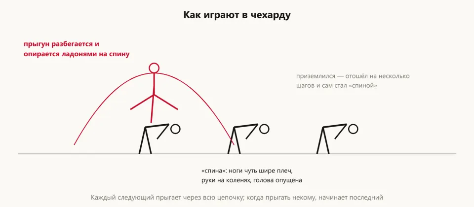 Трое игроков стоят согнувшись друг за другом, прыгун перелетает через первого, опираясь на спину