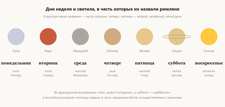 Семь кружков-светил в ряд — Луна, Марс, Меркурий, Юпитер, Венера, Сатурн, Солнце — с подписями дней недели по-русски, по-французски и по-английски