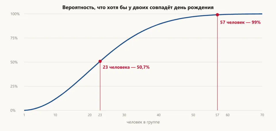 График вероятности совпадения дней рождения от числа людей: кривая проходит 50,7% при 23 людях и 99% при 57
